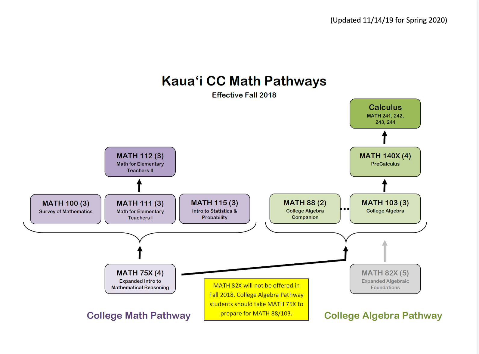 Math Pathways at Kaua'i Community College