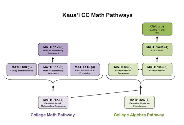 Math Pathways at Kaua'i Community College