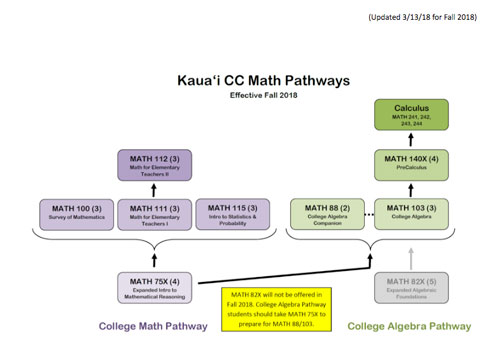 Math Pathways at Kaua'i Community College